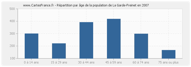 Répartition par âge de la population de La Garde-Freinet en 2007